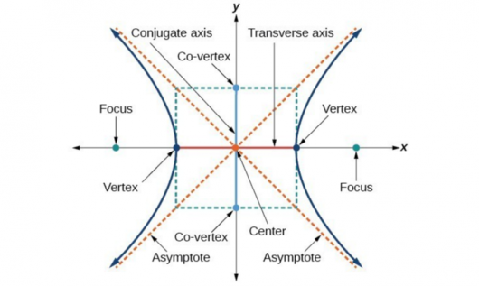 Parts of the hyperbola